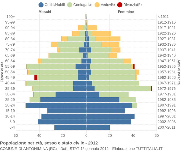 Grafico Popolazione per età, sesso e stato civile Comune di Antonimina (RC)