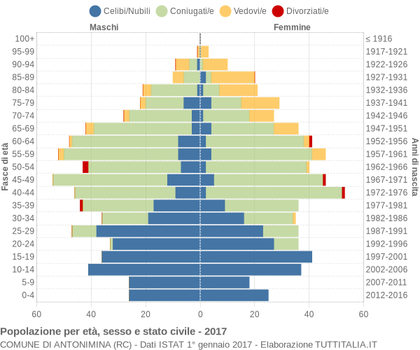 Grafico Popolazione per età, sesso e stato civile Comune di Antonimina (RC)