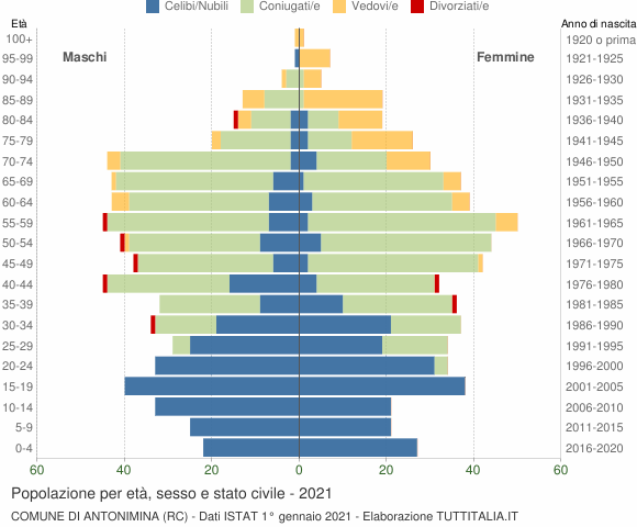 Grafico Popolazione per età, sesso e stato civile Comune di Antonimina (RC)