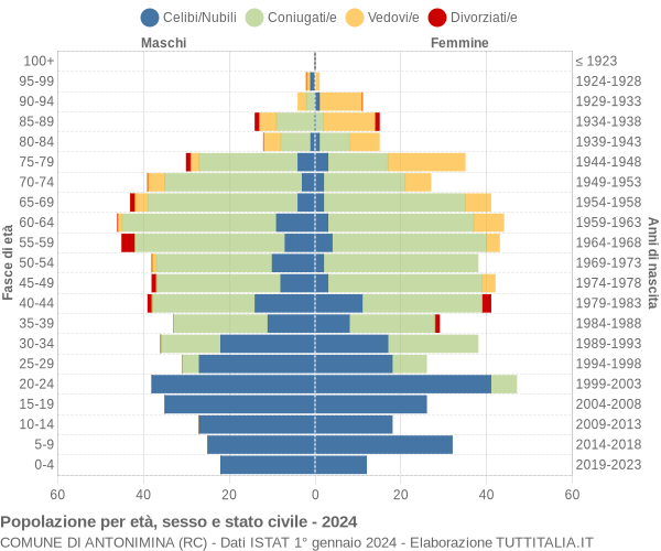 Grafico Popolazione per età, sesso e stato civile Comune di Antonimina (RC)