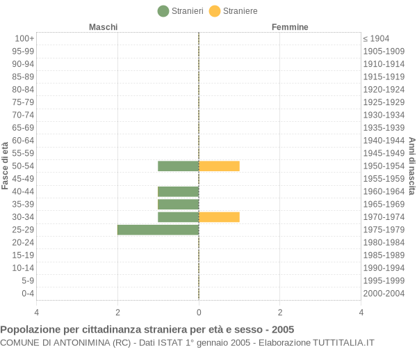Grafico cittadini stranieri - Antonimina 2005