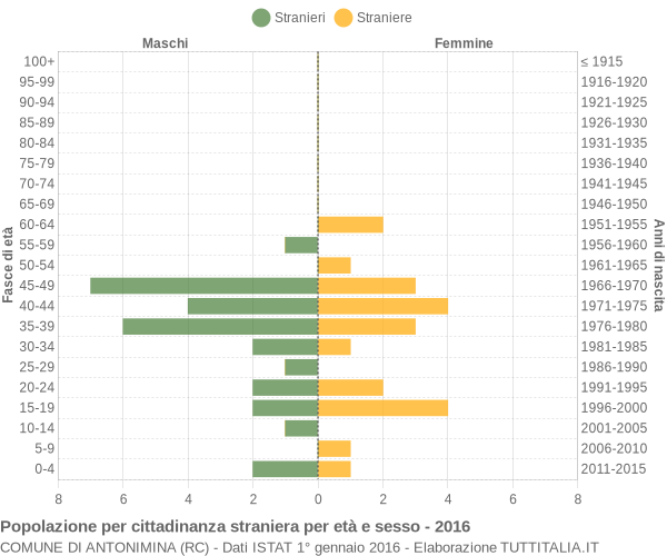 Grafico cittadini stranieri - Antonimina 2016