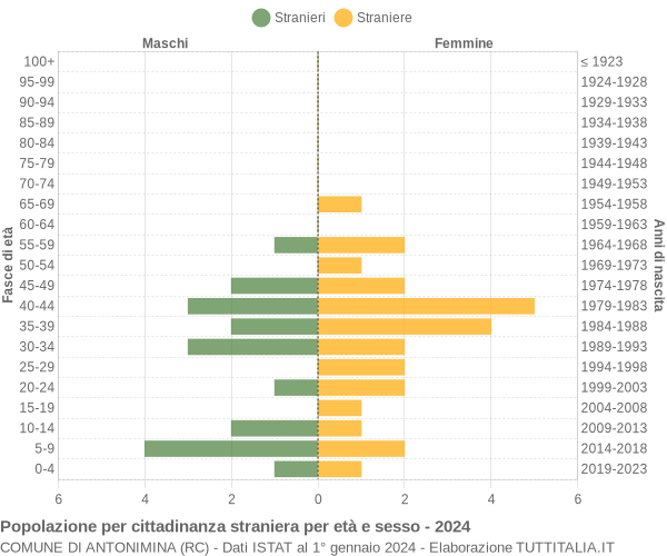 Grafico cittadini stranieri - Antonimina 2024