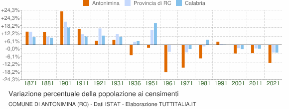Grafico variazione percentuale della popolazione Comune di Antonimina (RC)