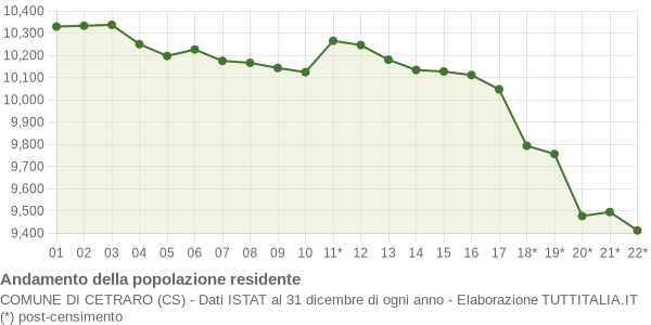 Andamento popolazione Comune di Cetraro (CS)