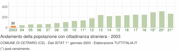 Grafico andamento popolazione stranieri Comune di Cetraro (CS)