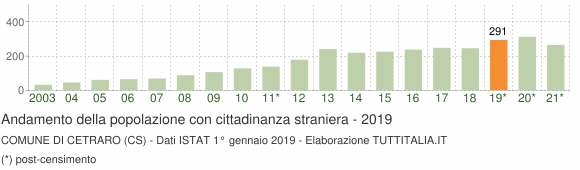 Grafico andamento popolazione stranieri Comune di Cetraro (CS)