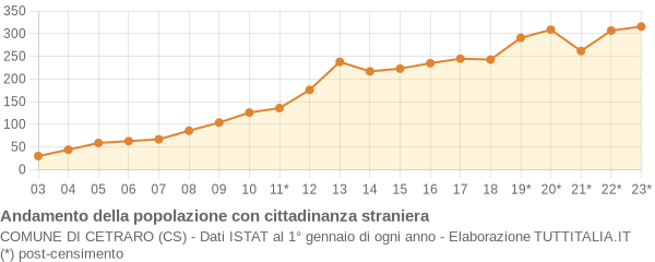 Andamento popolazione stranieri Comune di Cetraro (CS)