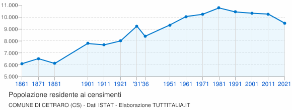 Grafico andamento storico popolazione Comune di Cetraro (CS)