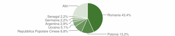 Grafico cittadinanza stranieri - Cetraro 2011