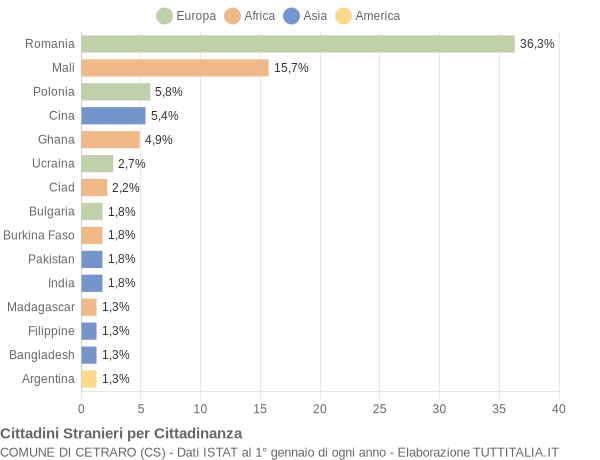 Grafico cittadinanza stranieri - Cetraro 2015