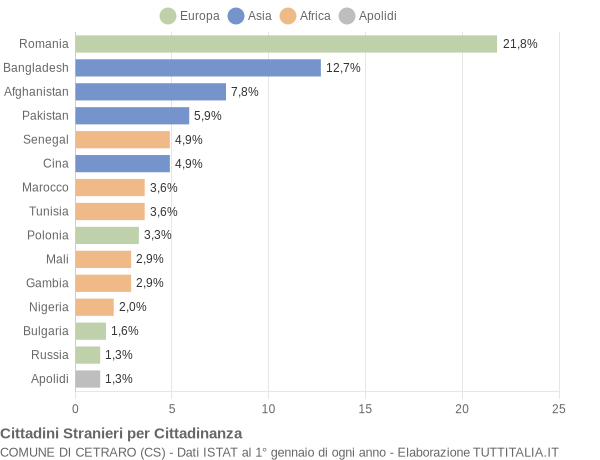 Grafico cittadinanza stranieri - Cetraro 2022