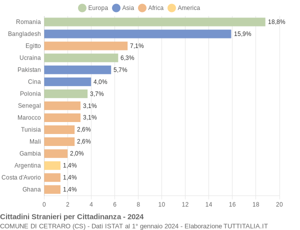 Grafico cittadinanza stranieri - Cetraro 2024