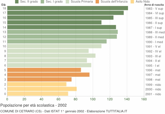 Grafico Popolazione in età scolastica - Cetraro 2002