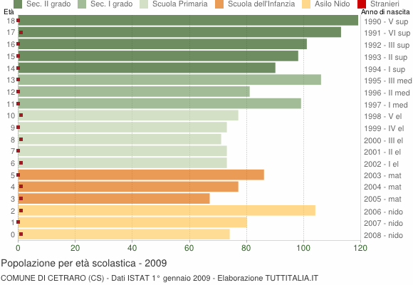 Grafico Popolazione in età scolastica - Cetraro 2009