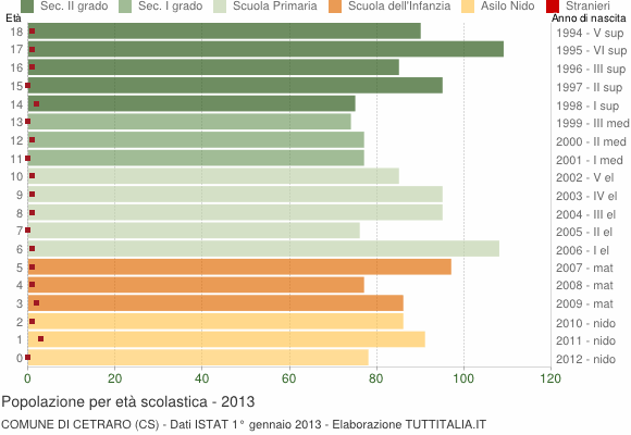 Grafico Popolazione in età scolastica - Cetraro 2013