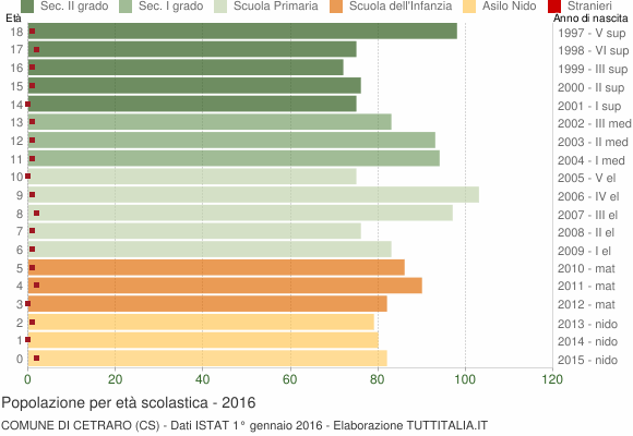 Grafico Popolazione in età scolastica - Cetraro 2016