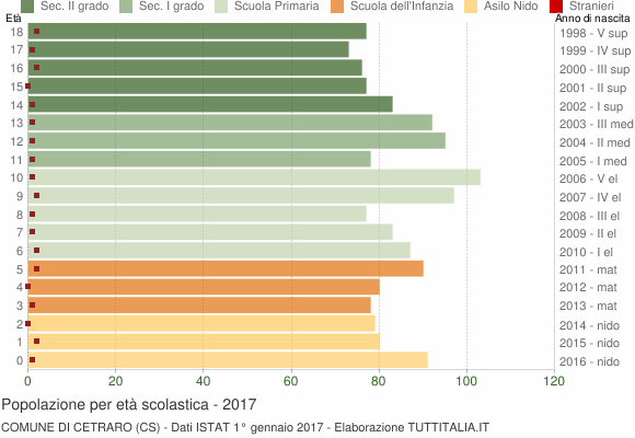 Grafico Popolazione in età scolastica - Cetraro 2017