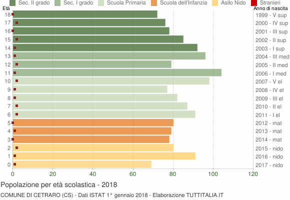 Grafico Popolazione in età scolastica - Cetraro 2018