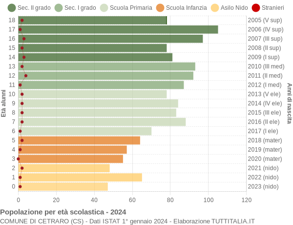 Grafico Popolazione in età scolastica - Cetraro 2024