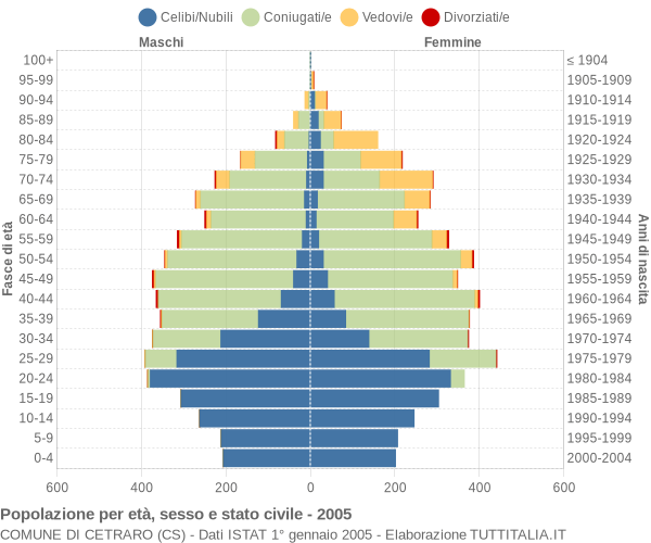 Grafico Popolazione per età, sesso e stato civile Comune di Cetraro (CS)