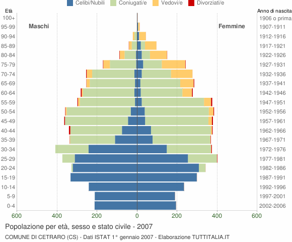 Grafico Popolazione per età, sesso e stato civile Comune di Cetraro (CS)