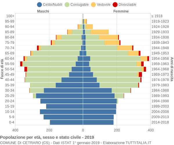 Grafico Popolazione per età, sesso e stato civile Comune di Cetraro (CS)