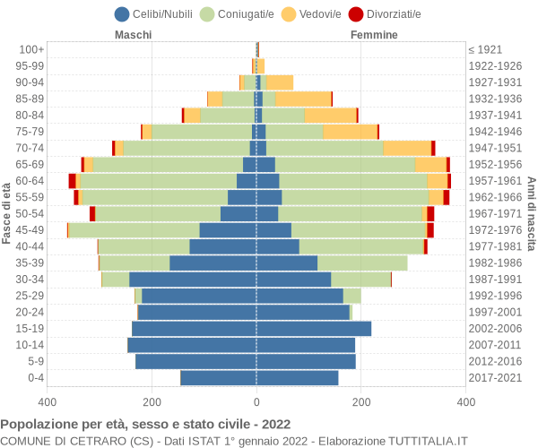 Grafico Popolazione per età, sesso e stato civile Comune di Cetraro (CS)