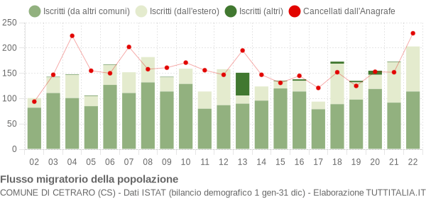 Flussi migratori della popolazione Comune di Cetraro (CS)