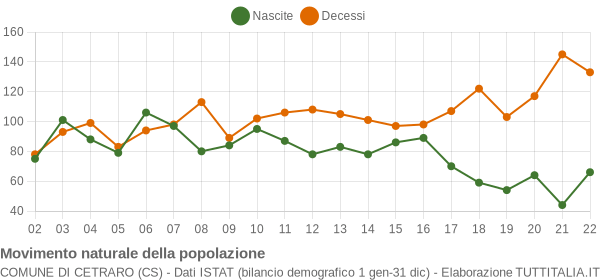 Grafico movimento naturale della popolazione Comune di Cetraro (CS)