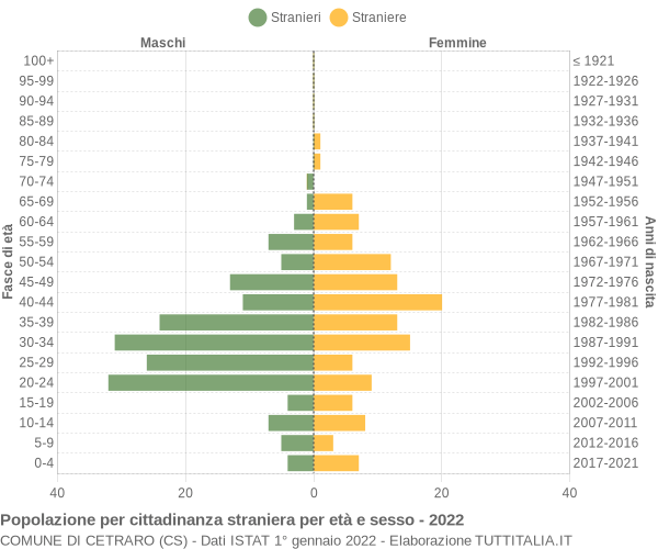 Grafico cittadini stranieri - Cetraro 2022