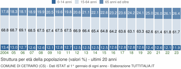 Grafico struttura della popolazione Comune di Cetraro (CS)