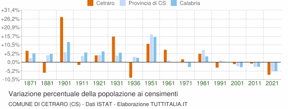 Grafico variazione percentuale della popolazione Comune di Cetraro (CS)