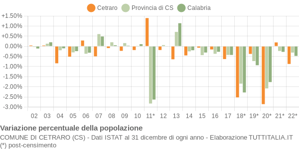 Variazione percentuale della popolazione Comune di Cetraro (CS)