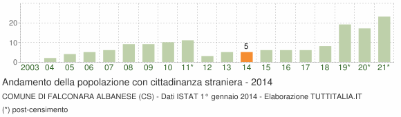 Grafico andamento popolazione stranieri Comune di Falconara Albanese (CS)
