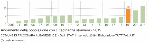 Grafico andamento popolazione stranieri Comune di Falconara Albanese (CS)