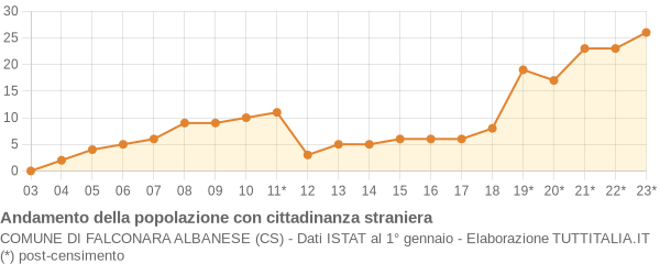 Andamento popolazione stranieri Comune di Falconara Albanese (CS)