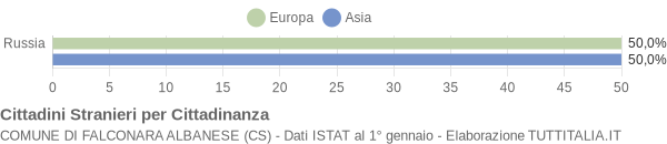 Grafico cittadinanza stranieri - Falconara Albanese 2004