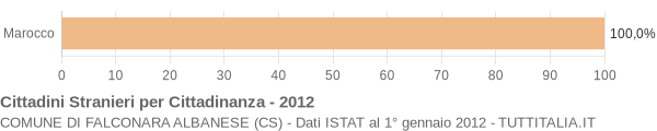 Grafico cittadinanza stranieri - Falconara Albanese 2012