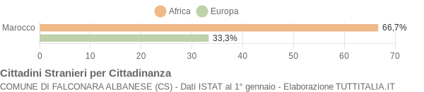 Grafico cittadinanza stranieri - Falconara Albanese 2015