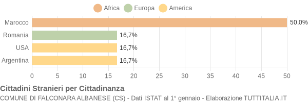 Grafico cittadinanza stranieri - Falconara Albanese 2017