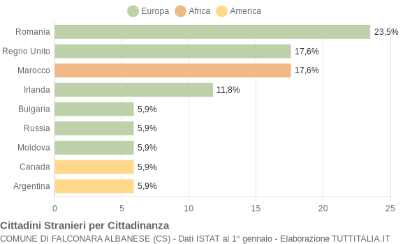 Grafico cittadinanza stranieri - Falconara Albanese 2020