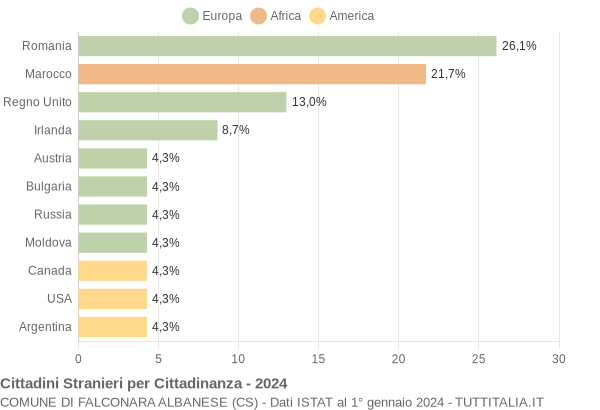 Grafico cittadinanza stranieri - Falconara Albanese 2024