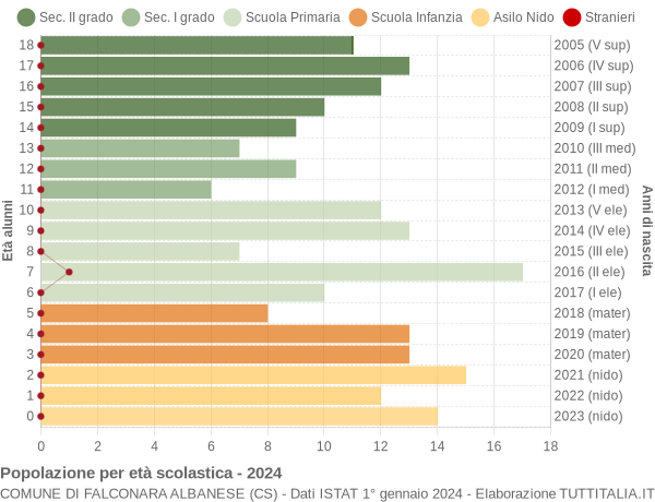 Grafico Popolazione in età scolastica - Falconara Albanese 2024