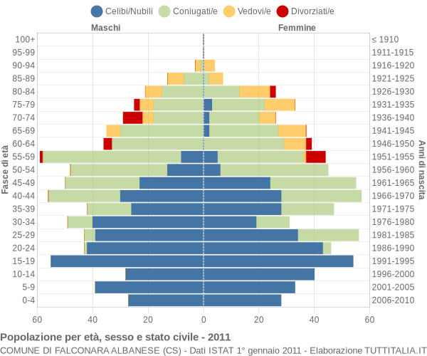 Grafico Popolazione per età, sesso e stato civile Comune di Falconara Albanese (CS)