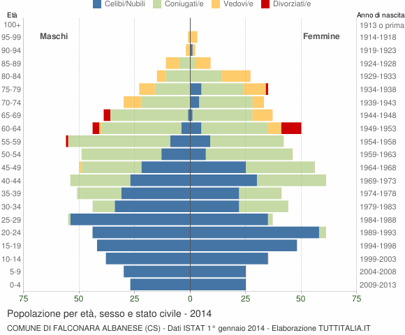 Grafico Popolazione per età, sesso e stato civile Comune di Falconara Albanese (CS)