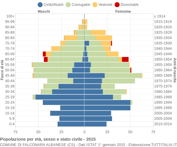 Grafico Popolazione per età, sesso e stato civile Comune di Falconara Albanese (CS)