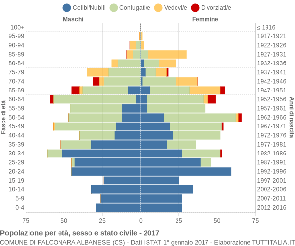 Grafico Popolazione per età, sesso e stato civile Comune di Falconara Albanese (CS)