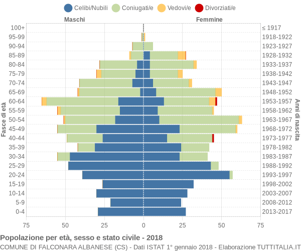 Grafico Popolazione per età, sesso e stato civile Comune di Falconara Albanese (CS)