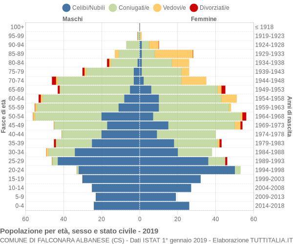 Grafico Popolazione per età, sesso e stato civile Comune di Falconara Albanese (CS)